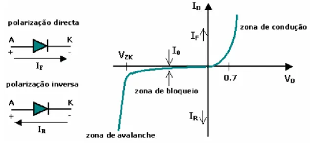 Figura 3.8 – Característica corrente-tensão de um díodo de silício (fonte: FER, ALTENER, 2004) 
