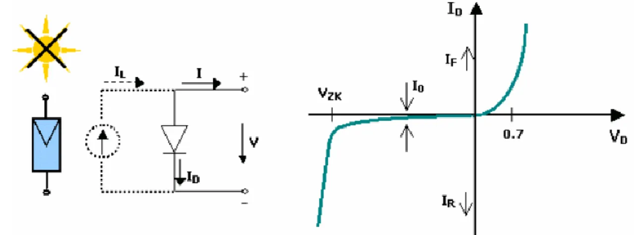 Figura 3.9 – a) Diagrama de circuito equivalente b) Curva característica da célula em total escuridão                                                                                                              (fonte: FER, ALTENER, 2004) 