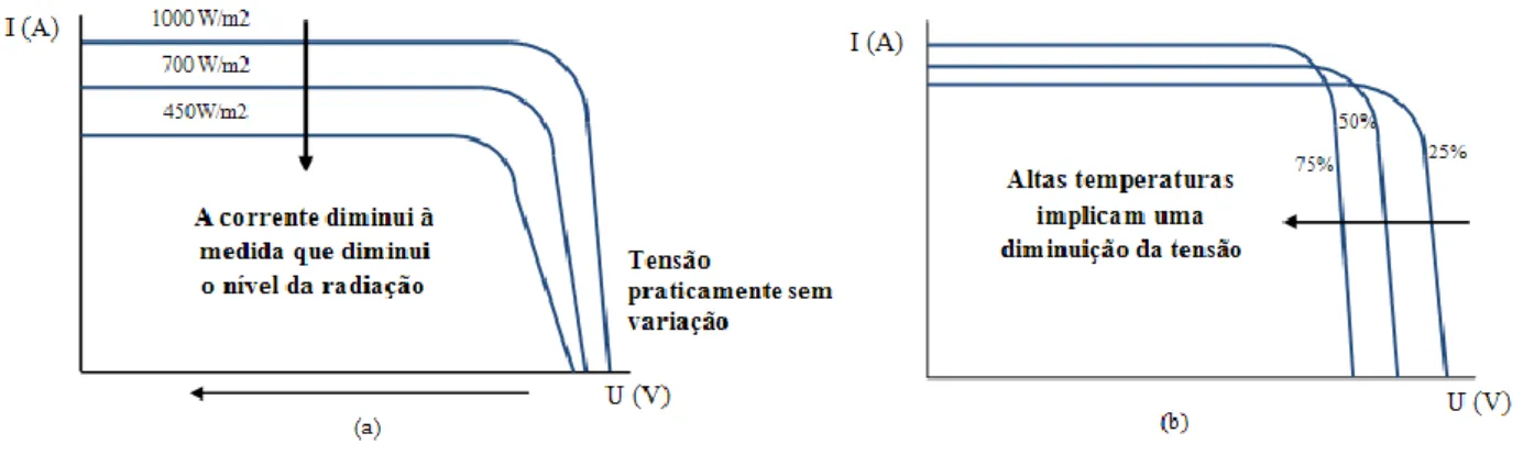 Figura 3.13 – a) Efeito de variação da Irradiância b) Efeito de variação da Temperatura               (fonte: FER, ALTENER, 2004) 