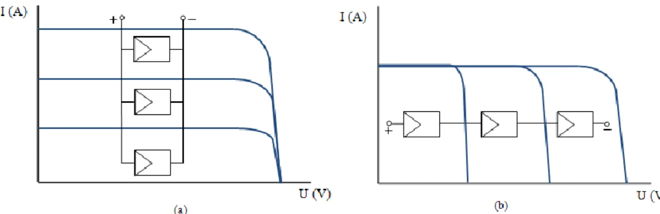 Figura 3.16 – a) Ligação em paralelo de três módulos b) Ligação em série de três módulos 