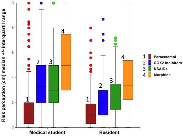 Figure 1 Risk perception toward different analgesic between medical students and residents.