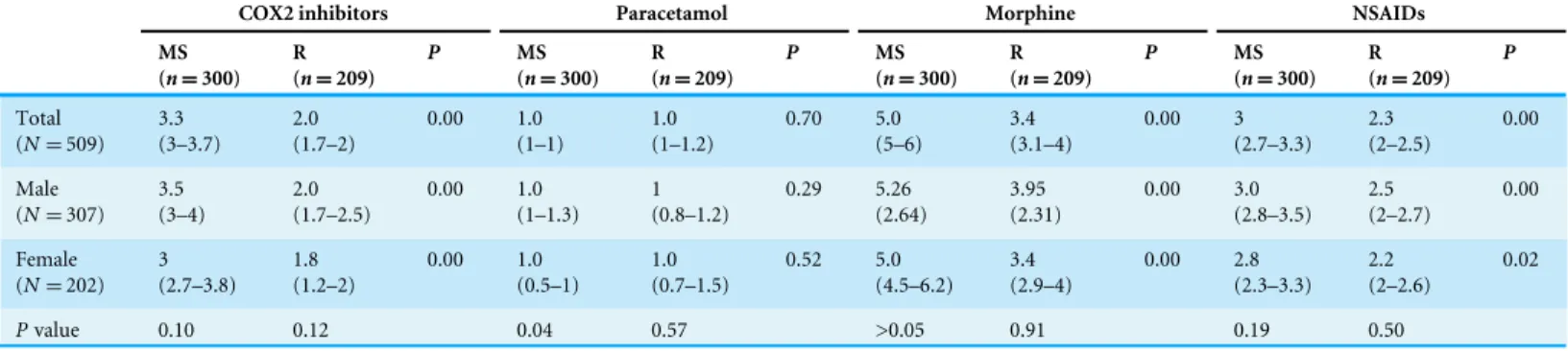 Table 2 Risk perception to Analgesics between medical students and residents a according their gender (median and interquartile range).