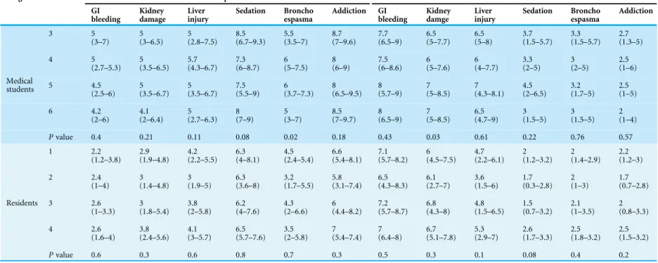Table 3 Risk perception of adverse drug reactions due to morphine and NSAIDS by year of study.