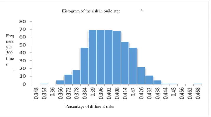 Diagram 6: Histogram of the risk in build/ construction step Cumulative 