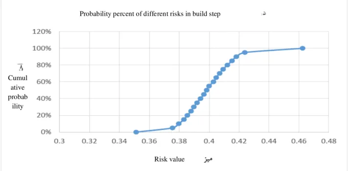 Diagram 7: Probability percent of different risks in build/ construction step 
