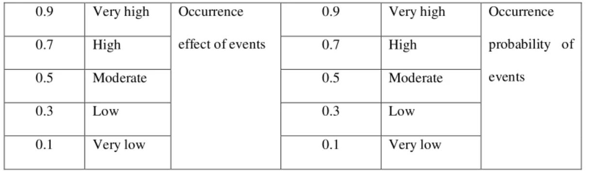 Table 1: numbers considered to determine effect and probability of events creating risk  