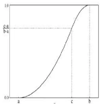 Figure 2: cumulative probability of triangular  distribution  