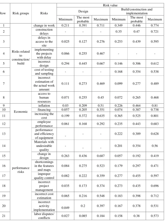 Table 2: numbers resulted from all respondents 