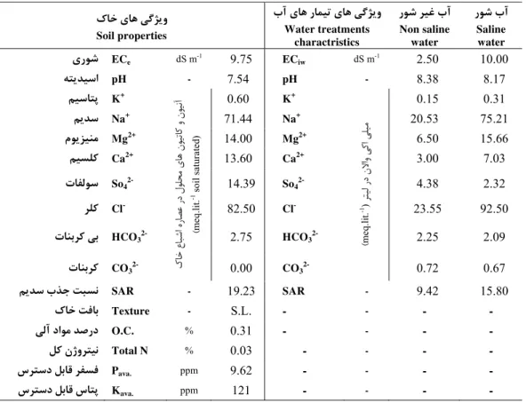Table 1- Physical and chemical properties of soil and water of the field.