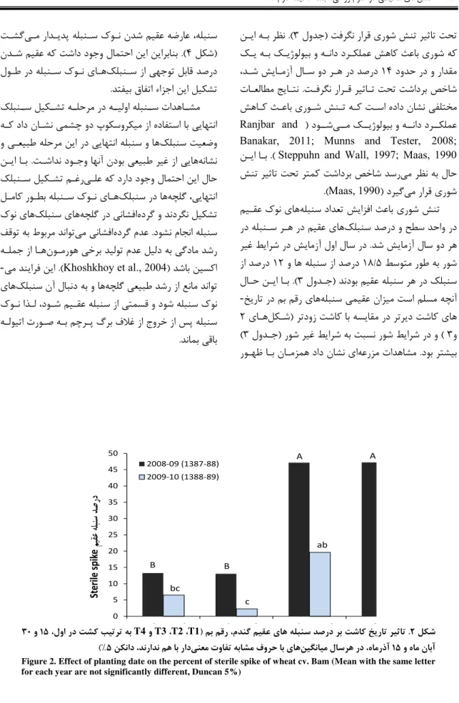 Figure 2. Effect of planting date on the percent of sterile spike of wheat cv. Bam (Mean with the same letter  for each year are not significantly different, Duncan 5%) 