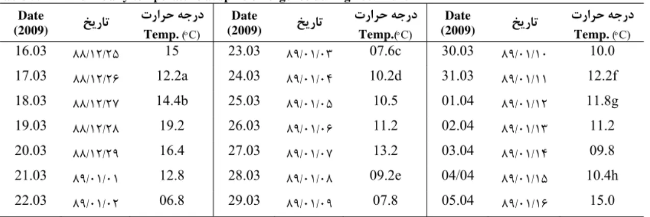 Table 5. Minimum daily temperature at spike emergence during 2009-2010 Date (2009)    ﺦﻳرﺎﺗ    تراﺮﺣ ﻪﺟرد Temp