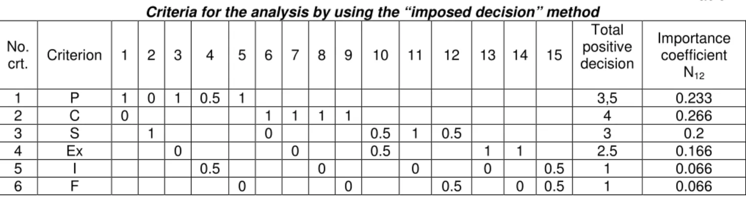Table 1  Criteria for the analysis by using the “imposed decision” method 