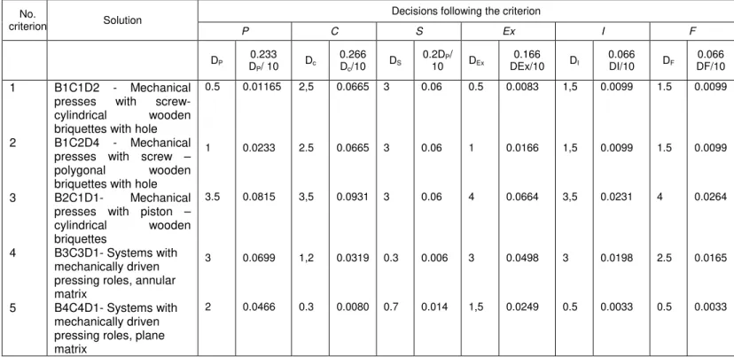 Table 2  Selected solutions 