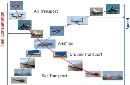 Figure 4. Airship efficiency vs conventional transport systems [21].