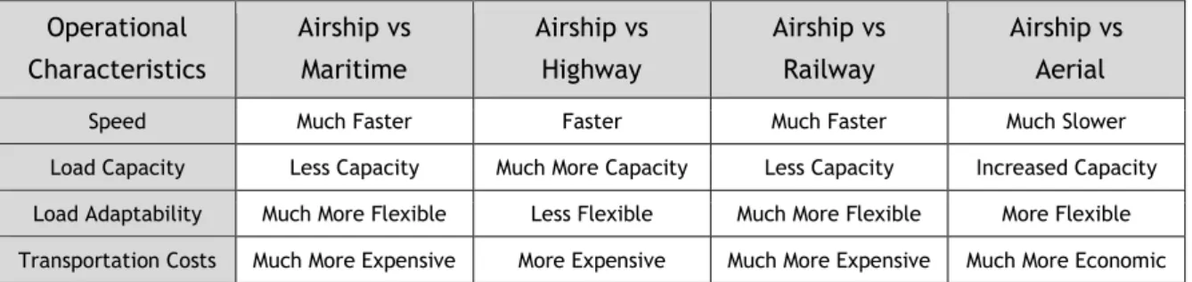 Table 1. Key operational characteristics of airships for the transport of goods  [22]