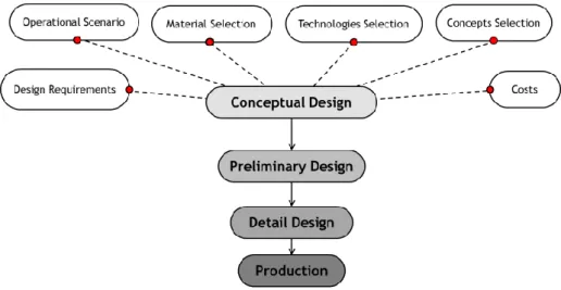 Figure 13. Aircraft project steps (adapted from [42]).
