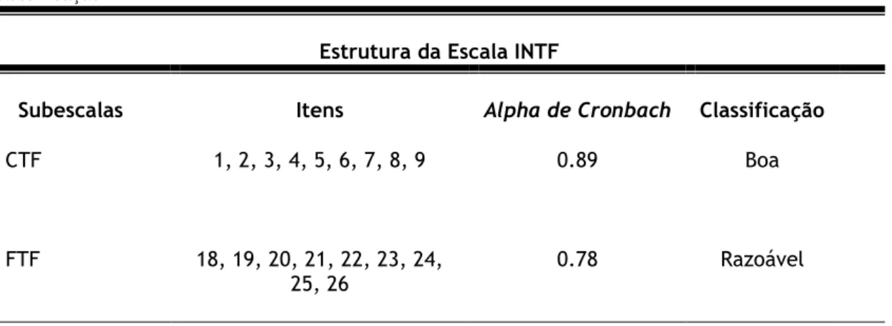 Tabela 2. Estrutura das subescalas CTF e FTF com os respetivos itens, valores de consistência interna e  classificação