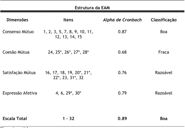 Tabela 3. Estrutura da EAM com os respetivos itens, valores de consistência interna e classificação  Estrutura da EAM 