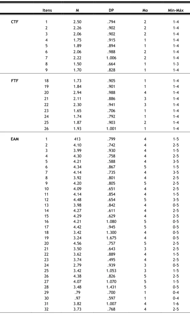 Tabela 4. Análise descritiva dos itens do CTF, FTF e EAM