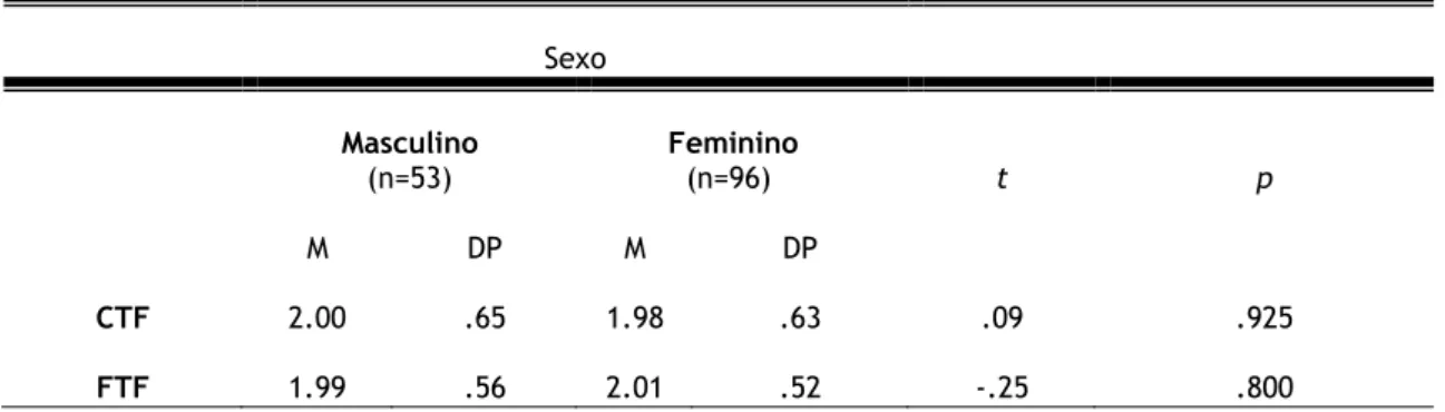Tabela 5. Impacto do sexo dos participantes na perceção de CTF e FTF  Sexo  Masculino   (n=53)          Feminino            (n=96)  t  p  M  DP  M  DP  CTF  2.00  .65  1.98  .63  .09  .925  FTF  1.99  .56  2.01  .52  -.25  .800 