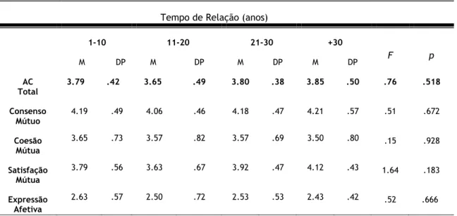 Tabela 10. Impacto do tempo de relação dos participantes na perceção de AC e seus fatores (consenso,  coesão, satisfação mútua e expressão afetiva) 