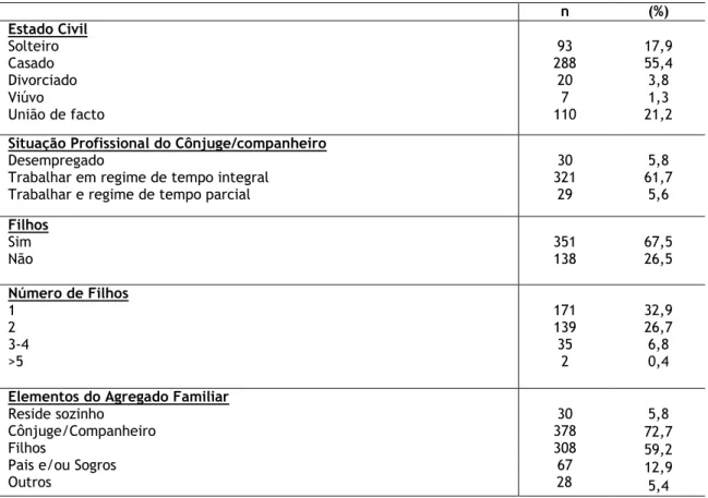 Tabela III: Caracterização dos dados familiares dos participantes (N=520) 