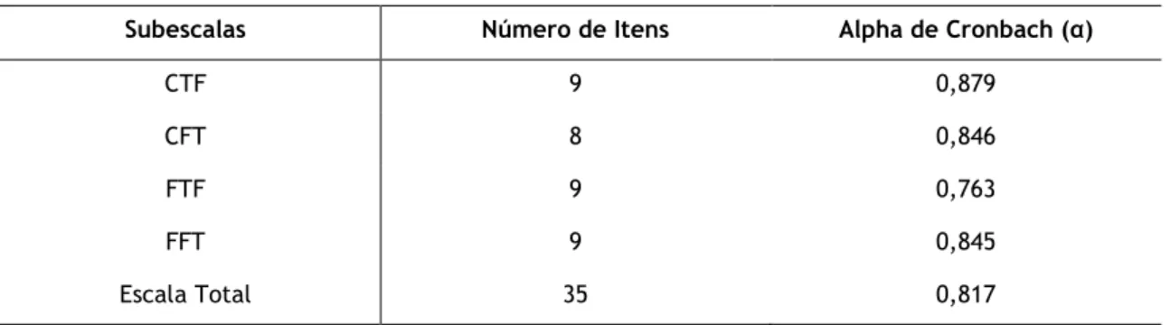 Tabela VI: Alpha de Cronbach para as subescalas e escala total INTF 