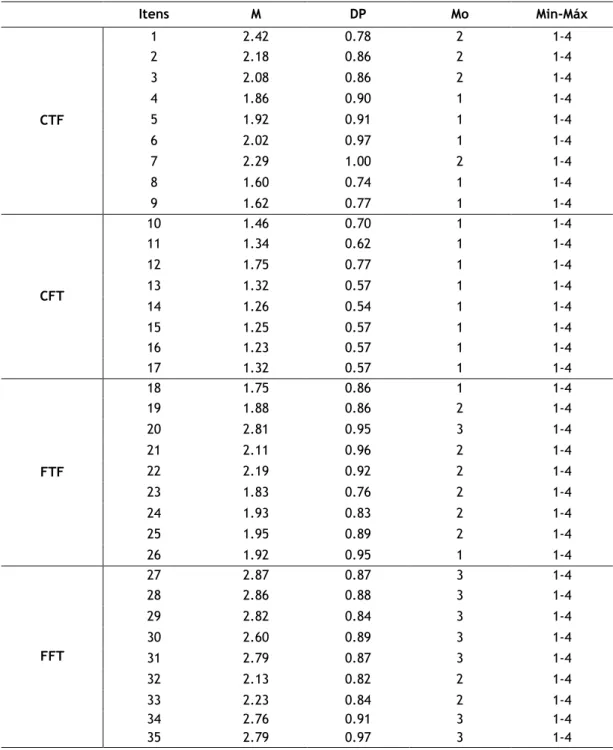 Tabela VII: Análise descritiva dos itens do CTF, FTF e EAM