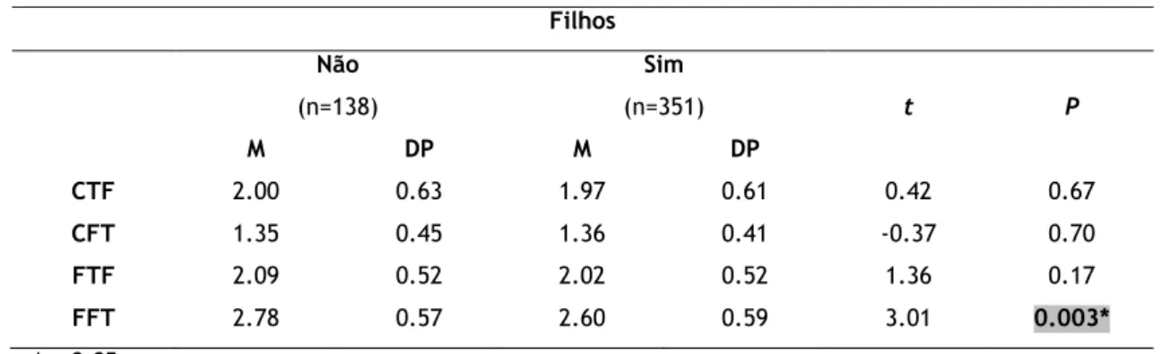 Tabela VIII: Impacto da existência de filhos na perceção de CTF, CFT, FTF e FFT 