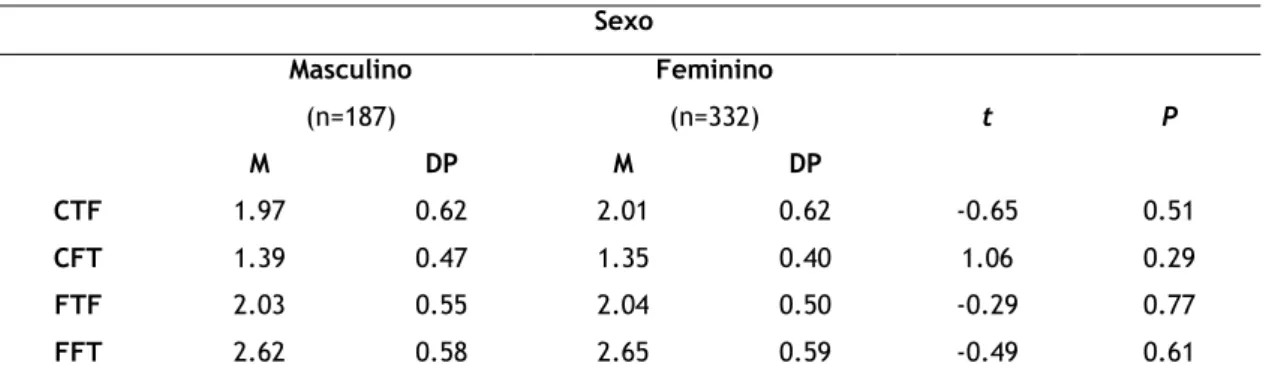 Tabela X: Impacto do sexo dos participantes na perceção de CTF, CFT, FTF e FFT 