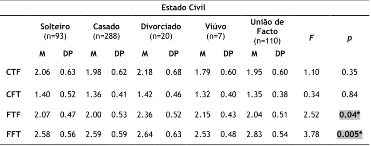 Tabela XIII: Impacto do estado civil dos participantes na perceção de CTF, CFT, FTF e FFT  Estado Civil  Solteiro  (n=93)  Casado  (n=288)  Divorciado (n=20)  Viúvo (n=7)  União de Facto  (n=110)  F  p  M  DP  M  DP  M  DP  M  DP  M  DP  CTF  2.06  0.63  1