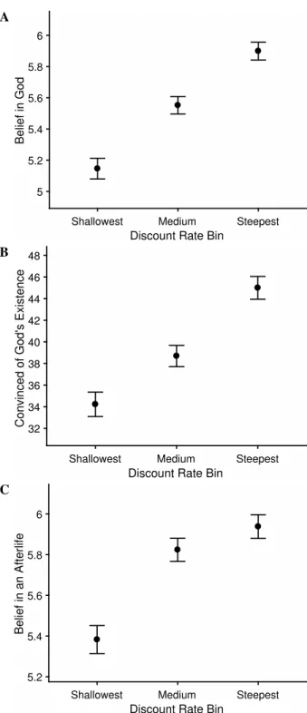 Figure 3: Temporal discounting and beliefs about others.