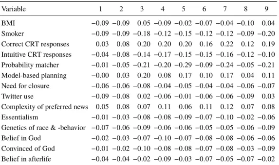 Table A1: Correlations between variables of interest and individual binary choices on the MCQ items