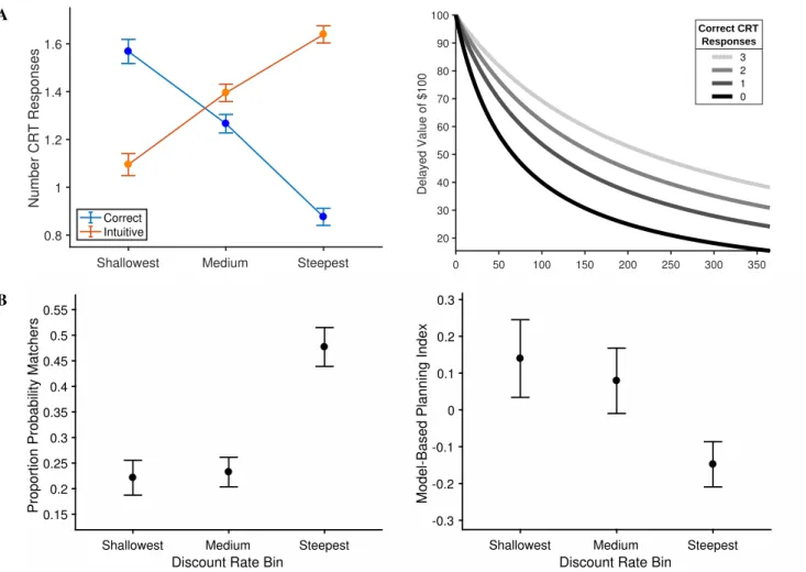 Figure 1: Temporal discounting and choice behavior. A) Left: Steeper discounters give fewer correct and more intuitive responses on the CRT