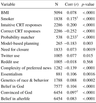 Table 1: Summary of correlations between intertemporal choice and key variables of interest