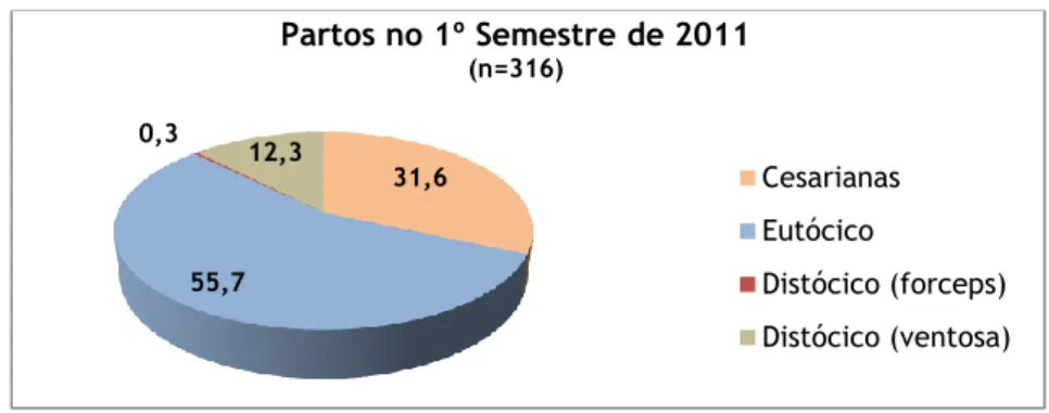 Gráfico 3 – Distribuição em percentagem dos partos ocorridos no 1º semestre  de 2011 no CHCB 