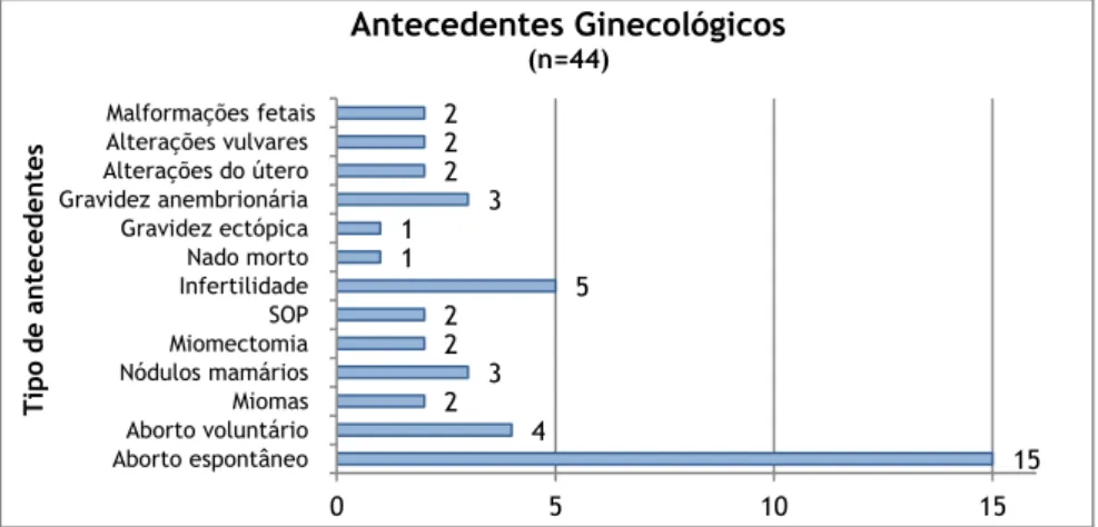 Gráfico  8-  Frequências  absolutas  do  tipo  de  antecedentes  ginecológicos  das  parturientes 0,0 50,0 100,0  ≤ 20  21-30   31 - 40  &gt; 40 10,3 55,2 27,6  6,9 3,2 19,4 67,7  9,7 10,0 90,0 PercentagemFaixa etária * 