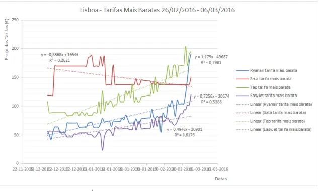 Gráfico 29 Regressão Linear – Época Baixa - Tarifas Mais Baratas - Lisboa 