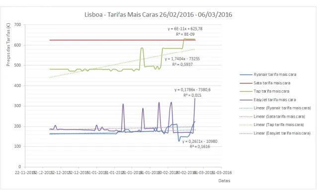 Gráfico 30 Regressão Linear – Época Baixa - Tarifas Mais Caras – Lisboa 