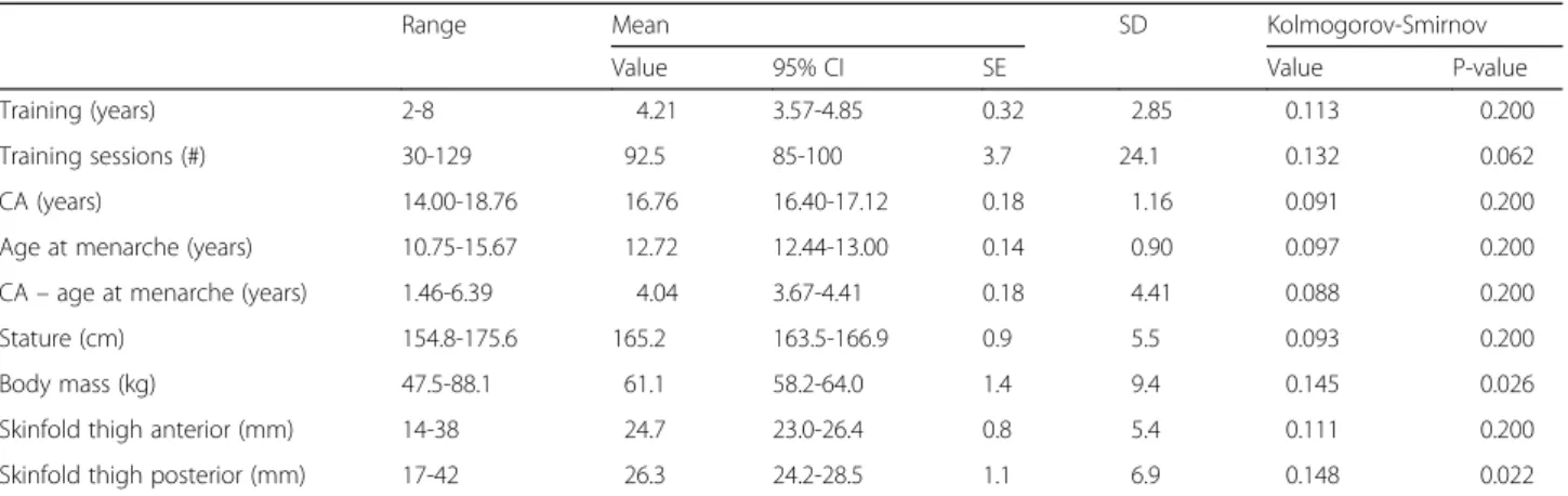 Table 2 Thigh volume estimates by anthropometry and by dual X-ray absorptiometry in female adolescent volleyball players ( n = 42) and test of normal distribution