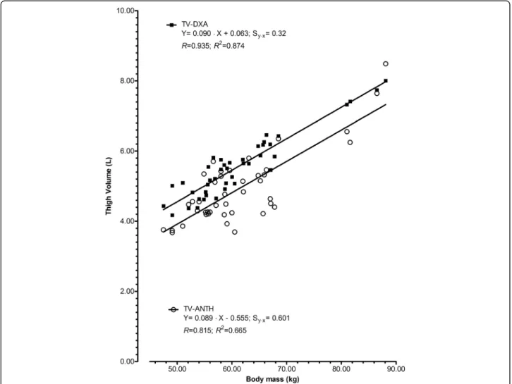 Fig. 1 Regressions between body mass and estimates of thigh volume by anthropometry (TV-ANTH) and by dual X-ray absorptiometry (TV-DXA) in female volleyball players aged 14-18 years ( n = 42)