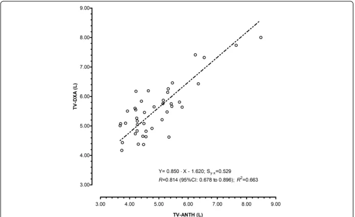 Fig. 2 Deming regression between estimates of thigh volume by anthropometry (TV-ANTH) and by dual X-ray absorptiometry (TV-DXA) in female volleyball players aged 14-18 years ( n = 42)