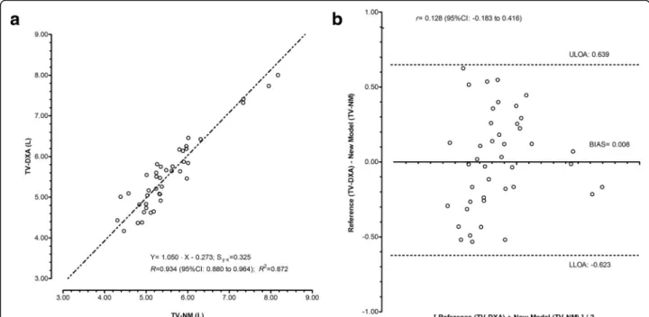 Fig. 3 Linear least product regressions between estimates of thigh volume and relationship between residuals and the mean of the concurrent estimates in female volleyball players aged 14-18 years ( n = 42)