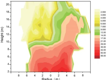 Figure 4. Horizontal variation of the DD’s opacity (%) at different levels.