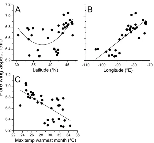 Figure 6 Aspect ratio in Calopteryx maculata in relation to latitude, longitude, and temperature.