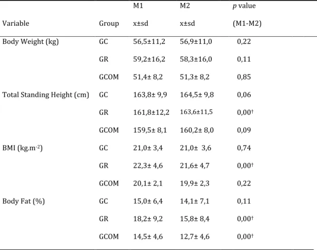Table  2  -  Descriptive  (mean  ±  standard  deviation)  characteristics  of  the  participants during three testing trials (M1 and M2) for all groups