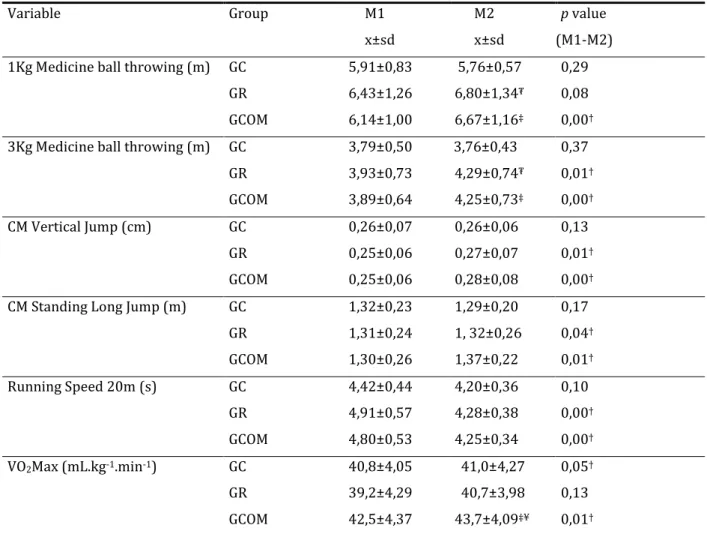 Table  5  -  Mean  ±  standard  deviation  of  CMVJ,  CMSLJ,  1  and  3kg  Medicine  Ball  Throwing,  Running  Speed  and  VO 2 Max  at  all  three  testing  trials  (M1  and  M2)  for  each group