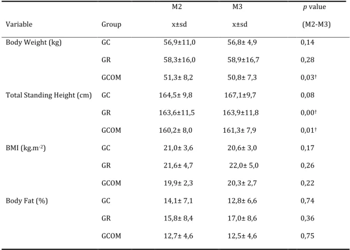 Table 6 - Descriptive (mean ± standard deviation) characteristics of the participants  during three testing trials (M2 and M3) for all groups