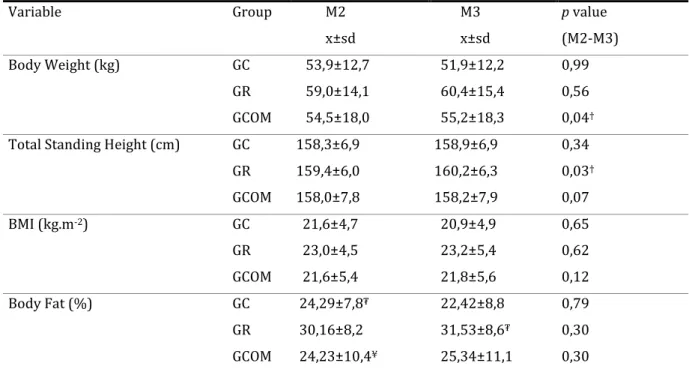 Table 8 - Descriptive (mean ± standard deviation) characteristics of the participants  during three testing trials (M2 and M3) for all groups