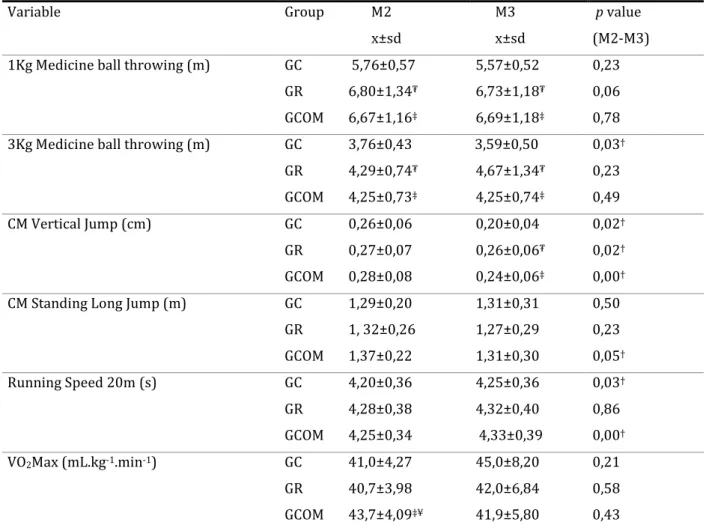 Table  9  -  Mean  ±  standard  deviation  of  CMVJ,  CMSLJ,  1  and  3kg  Medicine  Ball  Throwing,  Running  Speed  and  VO 2 Max  at  all  three  testing  trials  (M2  and  M3)  for  each group